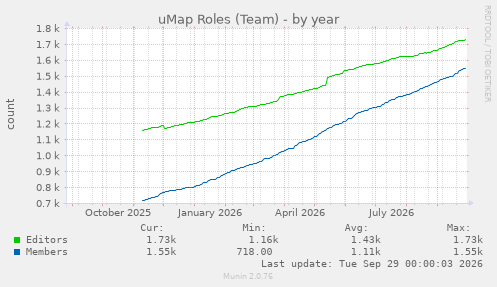 uMap Roles (Team)