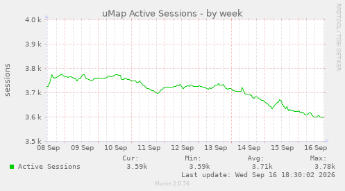 uMap Active Sessions