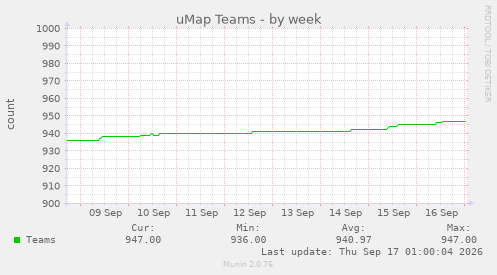 uMap Teams