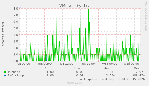 VMstat